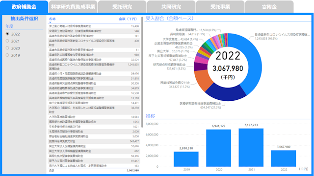 外部資金等